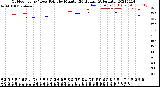 Milwaukee Weather Outdoor Temp / Dew Point<br>by Minute<br>(24 Hours) (Alternate)