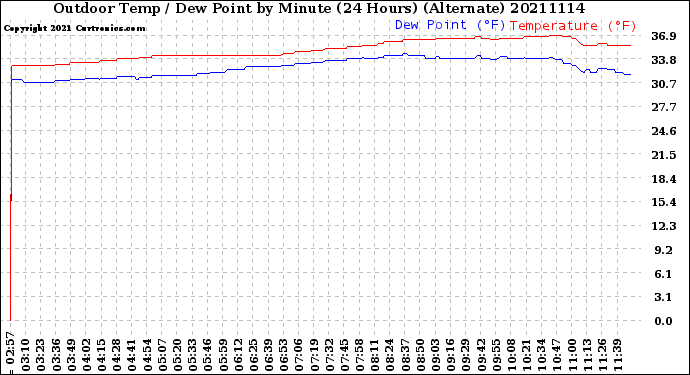 Milwaukee Weather Outdoor Temp / Dew Point<br>by Minute<br>(24 Hours) (Alternate)