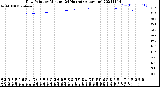 Milwaukee Weather Dew Point<br>by Minute<br>(24 Hours) (Alternate)