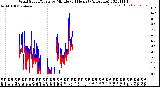 Milwaukee Weather Wind Speed/Gusts<br>by Minute<br>(24 Hours) (Alternate)