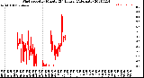 Milwaukee Weather Wind Speed<br>by Minute<br>(24 Hours) (Alternate)