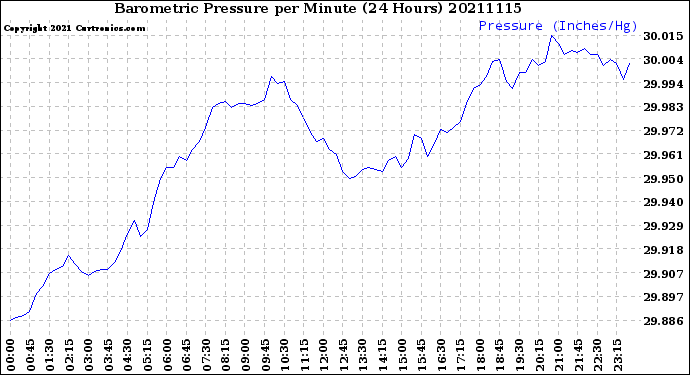 Milwaukee Weather Barometric Pressure<br>per Minute<br>(24 Hours)