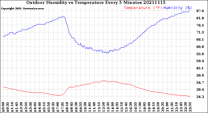 Milwaukee Weather Outdoor Humidity<br>vs Temperature<br>Every 5 Minutes