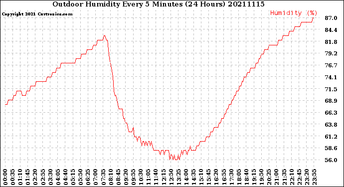 Milwaukee Weather Outdoor Humidity<br>Every 5 Minutes<br>(24 Hours)