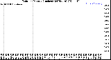 Milwaukee Weather Rain<br>per Minute<br>(Inches)<br>(24 Hours)