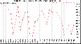 Milwaukee Weather Solar Radiation<br>Avg per Day W/m2/minute