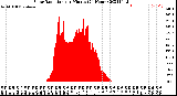 Milwaukee Weather Solar Radiation<br>per Minute<br>(24 Hours)