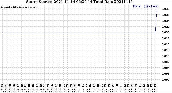 Milwaukee Weather Storm<br>Started 2021-11-14 06:29:14<br>Total Rain