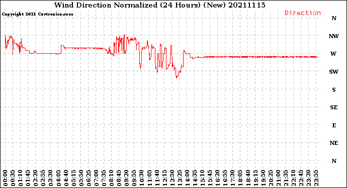 Milwaukee Weather Wind Direction<br>Normalized<br>(24 Hours) (New)