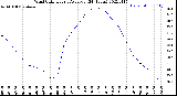 Milwaukee Weather Wind Chill<br>Hourly Average<br>(24 Hours)