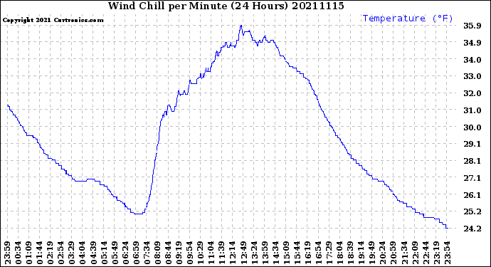 Milwaukee Weather Wind Chill<br>per Minute<br>(24 Hours)