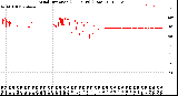 Milwaukee Weather Wind Direction<br>(24 Hours) (Raw)