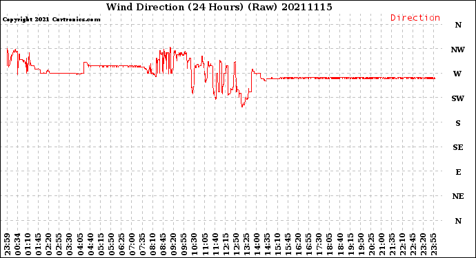 Milwaukee Weather Wind Direction<br>(24 Hours) (Raw)