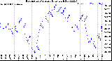 Milwaukee Weather Barometric Pressure<br>Daily High