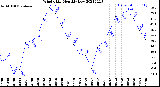 Milwaukee Weather Wind Chill<br>Monthly Low