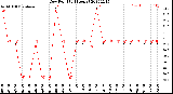 Milwaukee Weather Dew Point<br>(24 Hours)