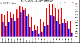 Milwaukee Weather Dew Point<br>Daily High/Low