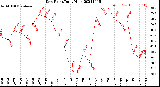 Milwaukee Weather Dew Point<br>Daily High