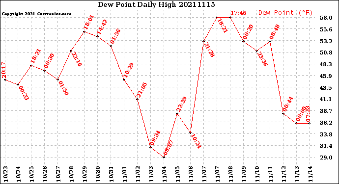 Milwaukee Weather Dew Point<br>Daily High