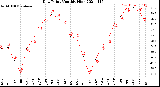 Milwaukee Weather Dew Point<br>Monthly High