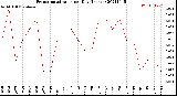 Milwaukee Weather Evapotranspiration<br>per Day (Inches)