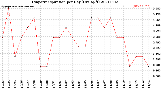 Milwaukee Weather Evapotranspiration<br>per Day (Ozs sq/ft)