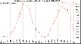 Milwaukee Weather Evapotranspiration<br>per Month (qts sq/ft)