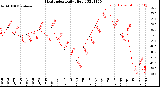 Milwaukee Weather Heat Index<br>Daily High