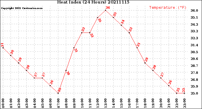 Milwaukee Weather Heat Index<br>(24 Hours)