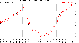 Milwaukee Weather Outdoor Humidity<br>(24 Hours)