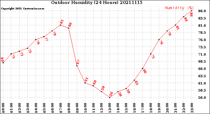 Milwaukee Weather Outdoor Humidity<br>(24 Hours)