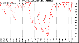 Milwaukee Weather Outdoor Humidity<br>Daily High