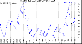 Milwaukee Weather Outdoor Humidity<br>Daily Low