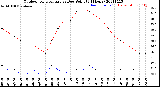 Milwaukee Weather Outdoor Temperature<br>vs Dew Point<br>(24 Hours)