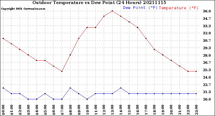 Milwaukee Weather Outdoor Temperature<br>vs Dew Point<br>(24 Hours)