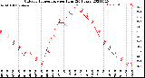 Milwaukee Weather Outdoor Temperature<br>per Hour<br>(24 Hours)