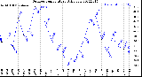 Milwaukee Weather Outdoor Temperature<br>Daily Low