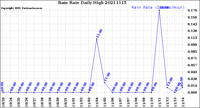 Milwaukee Weather Rain Rate<br>Daily High