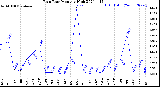 Milwaukee Weather Rain Rate<br>Monthly High