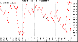 Milwaukee Weather Solar Radiation<br>Daily