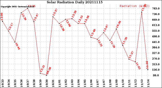 Milwaukee Weather Solar Radiation<br>Daily