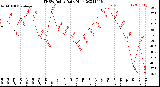 Milwaukee Weather THSW Index<br>Daily High