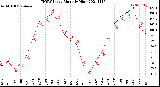 Milwaukee Weather THSW Index<br>Monthly High