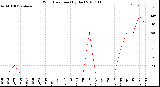 Milwaukee Weather Wind Direction<br>(By Day)