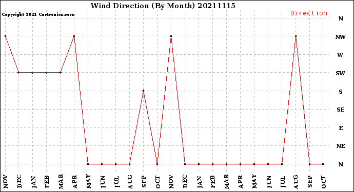 Milwaukee Weather Wind Direction<br>(By Month)