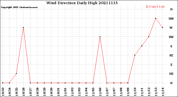 Milwaukee Weather Wind Direction<br>Daily High