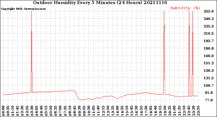 Milwaukee Weather Outdoor Humidity<br>Every 5 Minutes<br>(24 Hours)