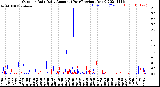 Milwaukee Weather Outdoor Rain<br>Daily Amount<br>(Past/Previous Year)