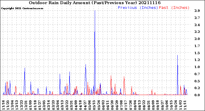 Milwaukee Weather Outdoor Rain<br>Daily Amount<br>(Past/Previous Year)