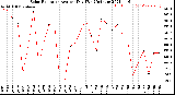 Milwaukee Weather Solar Radiation<br>Avg per Day W/m2/minute